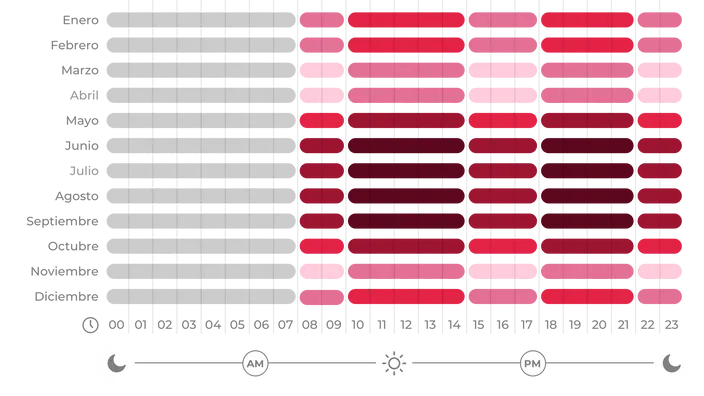 Distribución de los periodos de la luz en Islas Baleares para la 3.0 TD