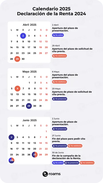 Calendario 2025 para la declaración de la Renta 2024 con las fechas para la presentación online, teléfonica y presencial