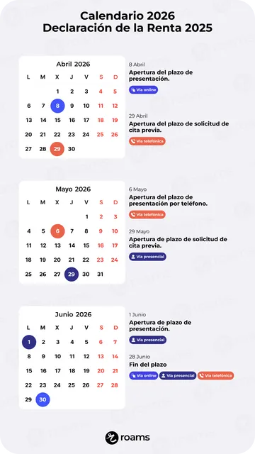 Calendario 2026 para la declaración de la Renta 2025 con las fechas para la presentación online, teléfonica y presencial