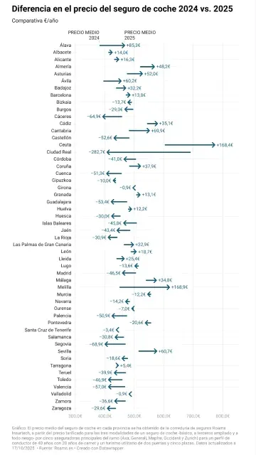 Gráfico que compara la diferencia en el precio del seguro de coche por provincias entre 2024 y 2025.