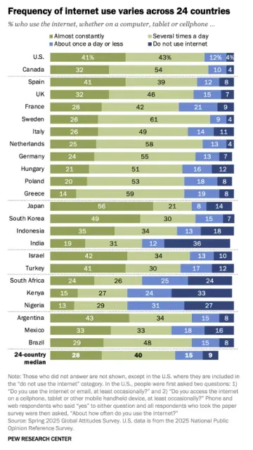 Infografía del Pew Research Center que compara la frecuencia de uso de internet en 24 países, incluyendo España.