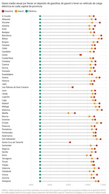 Gráfico de puntos que compara el gasto medio anual de gasolina, gasoil y vehículo eléctrico desglosado por capitales de provincia en España