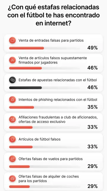 Gráfico vertical con porcentajes de distintos tipos de estafas relacionadas con el fútbol en internet