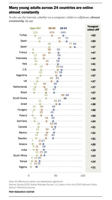 Gráfico sobre la brecha digital por edad. Compara el porcentaje de jóvenes y mayores que usan internet de forma constante por país.