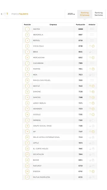 Listado del ranking Merco Talento 2025 con Mapfre, Sanitas y Mutua Madrileña entre las empresas destacadas.