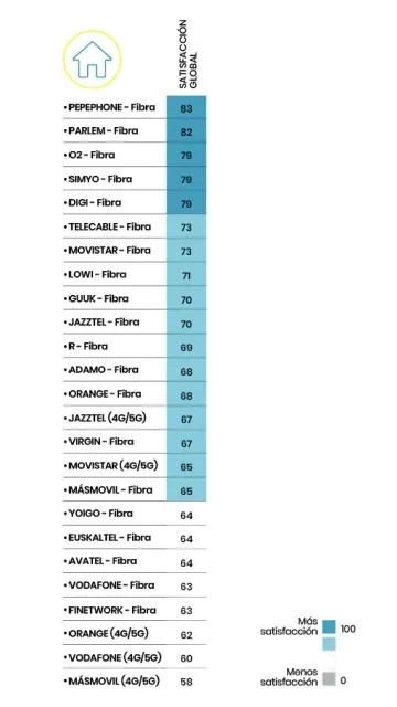 Ranking de satisfacción de operadores de fibra en España según la OCU.