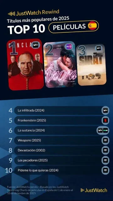 Top 10 películas más populares de 2025 en España según JustWatch, con ranking y plataformas de streaming