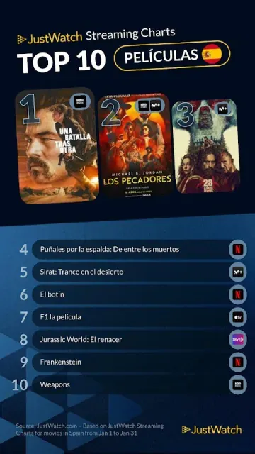 Ranking del top 10 de películas más vistas en España según JustWatch con los títulos líderes en streaming