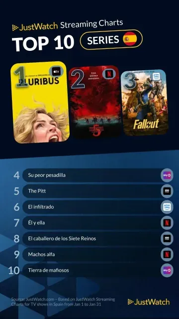 Ranking Top 10 de series más vistas en streaming en España según JustWatch