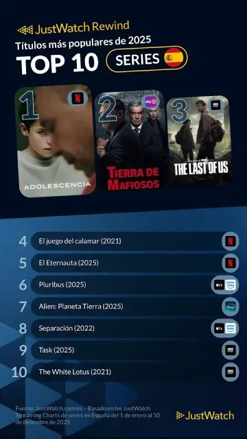 Top 10 de las series más populares de 2025 en España según JustWatch