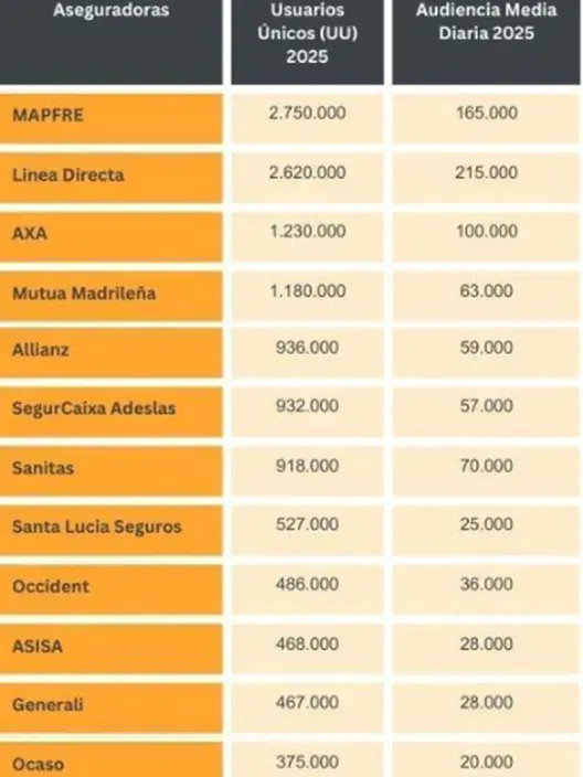 Tabla con el ranking de aseguradoras por usuarios únicos y audiencia media diaria en 2025.