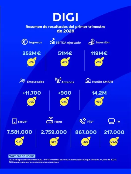 Resultados de DIGI Q1 2026: 252M€ de ingresos, 7,5M de clientes móvil y fuerte crecimiento en fibra y televisión.