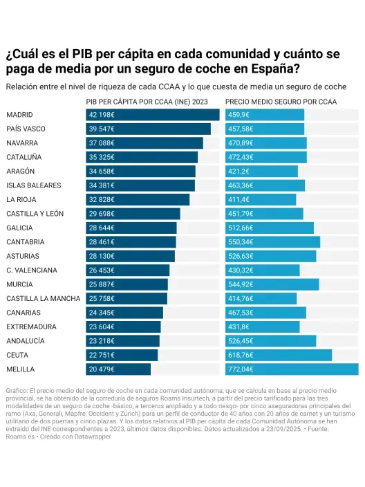 Infografía que compara el PIB per cápita y el precio medio del seguro de coche en las comunidades autónomas de España.