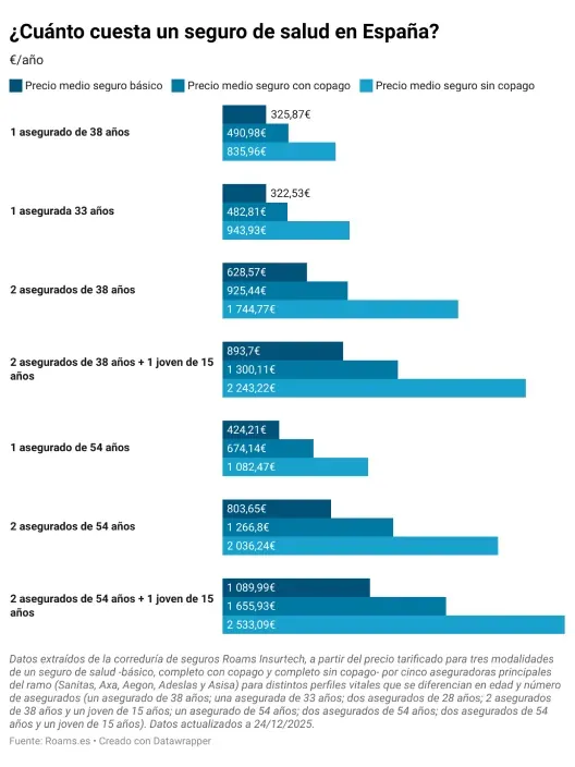 Gráfico de barras de Roams mostrando el precio medio del seguro de salud en España según edad.