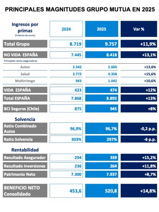 Infografía con las principales magnitudes financieras del Grupo Mutua en 2025, incluyendo ingresos por primas y beneficio neto.