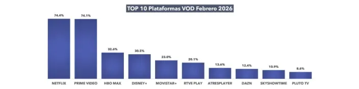 Ranking de las diez plataformas de streaming líderes en febrero de dos mil veintiséis con Netflix a la cabeza.