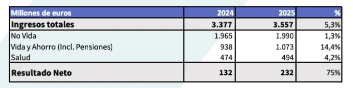 Tabla de resultados financieros de AXA con ingresos y beneficio neto de dos mil veinticuatro frente a dos mil veinticinco.