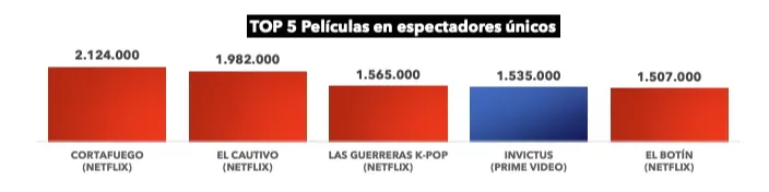Ranking de las cinco películas más vistas en streaming con títulos destacados de Netflix y Prime Video.