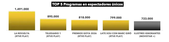 Gráfica del top cinco de programas más vistos en RTVE Play y Movistar Plus por espectadores únicos.