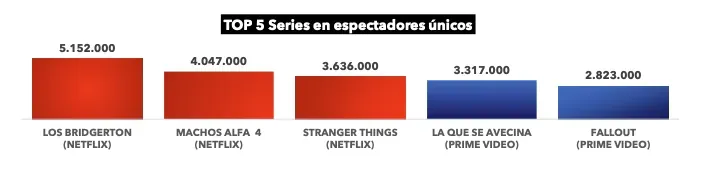 Gráfica de las cinco series con más audiencia en streaming destacando éxitos de Netflix y Prime Video.