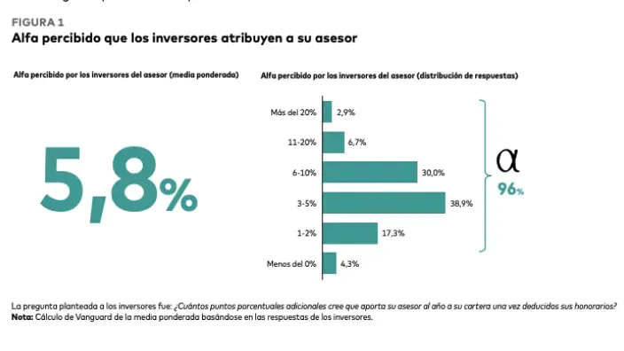 Infografía sobre el alfa percibido que los inversores atribuyen a su asesor, con una media ponderada del 5,8%.