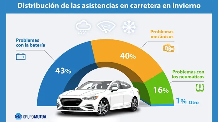 Infografía de Grupo Mutua sobre las averías de coche más frecuentes en invierno y la distribución de asistencias.