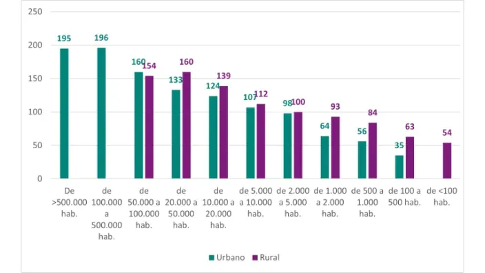Comparativa de cobertura de banda ancha en entornos urbanos y rurales según el número de habitantes en España.