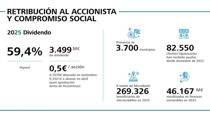 Infografia de CaixaBank sobre la retribucion al accionista y el compromiso social en 2025