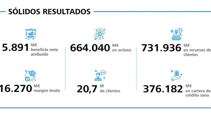 Infografía con los principales resultados financieros de CaixaBank en 2025
