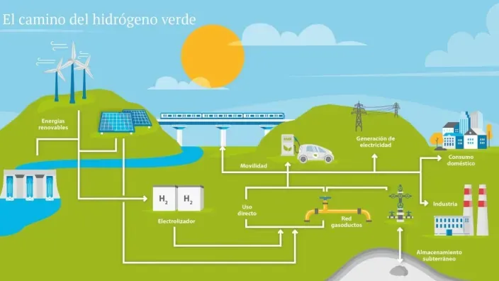 Infografía del camino del hidrógeno verde desde las energías renovables hasta su uso en industria, movilidad y consumo doméstico