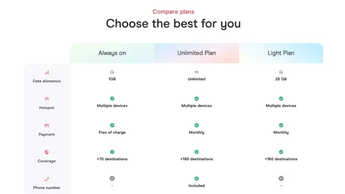 Tabla comparativa de los planes eSIM de Holafly con datos, cobertura y precio