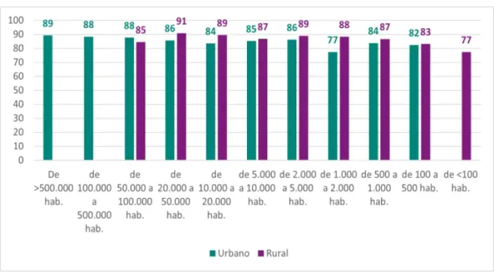 Gráfico del porcentaje de penetración de internet fijo en zonas urbanas y rurales por tramos de población.