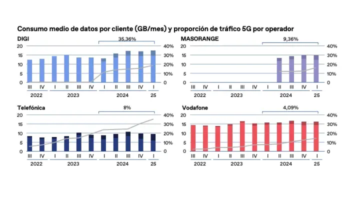 Gráficos comparativos del consumo de datos y el tráfico 5G por operador: DIGI, MASORANGE, Telefónica y Vodafone.