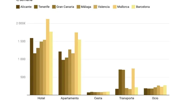 Gráfico de barras con el coste semanal de hotel, apartamento, cesta, transporte y ocio en Alicante, Tenerife, Gran Canaria, Málaga, Valencia, Mallorca y Barcelona