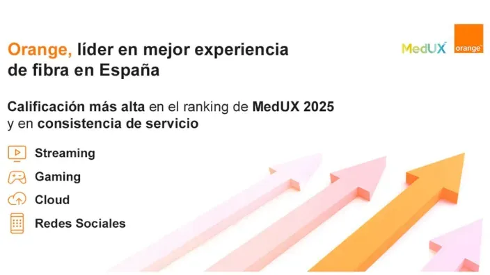 Gráfico con flechas ascendentes y texto que destaca a Orange como líder en experiencia de fibra en España según MedUX 2025.