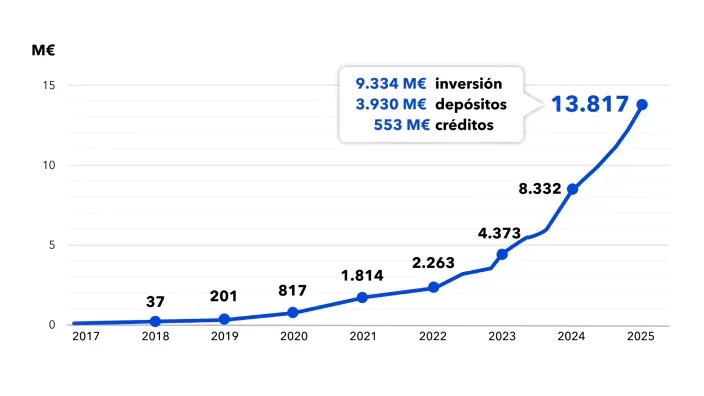 Gráfico de evolución del volumen gestionado por MyInvestor superando 13.800 millones de euros en 2025.