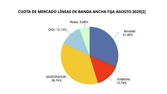 Gráfico de la cuota de mercado de banda ancha fija, con los porcentajes de MasOrange, Movistar, Vodafone y DIGI.