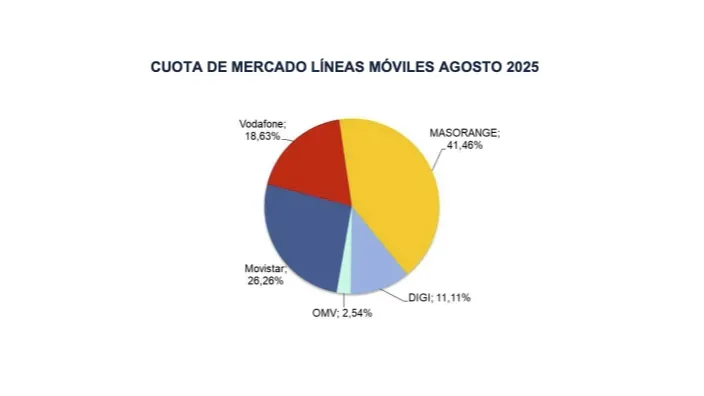 Gráfico de la cuota de mercado de líneas móviles en agosto de 2025, con los porcentajes de MasOrange, Movistar y DIGI.