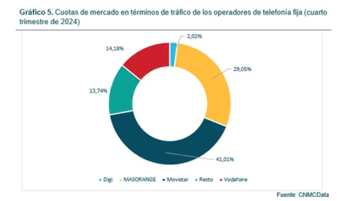 Gráfico circular de cuotas de mercado de operadores de telefonía fija con Movistar Movistar y MASORANGE.