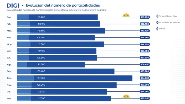 Gráfico de evolución mensual del número de portabilidades móviles y fijas de DIGI durante 2025 y enero de 2026.
