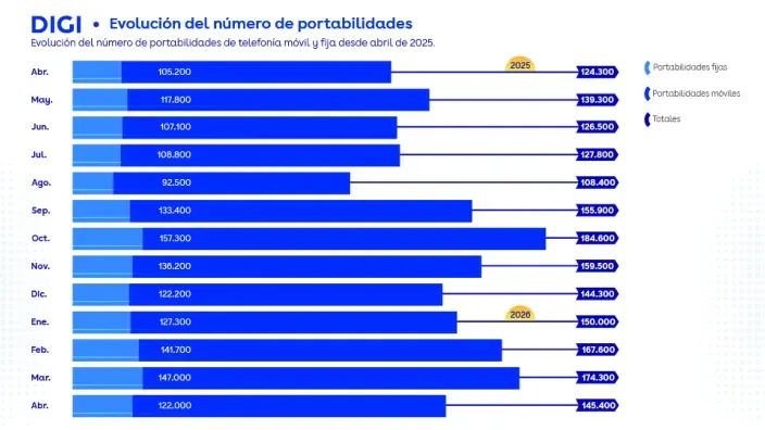 Gráfico de la evolución de portabilidades móviles y fijas de DIGI entre abril de 2025 y abril de 2026.