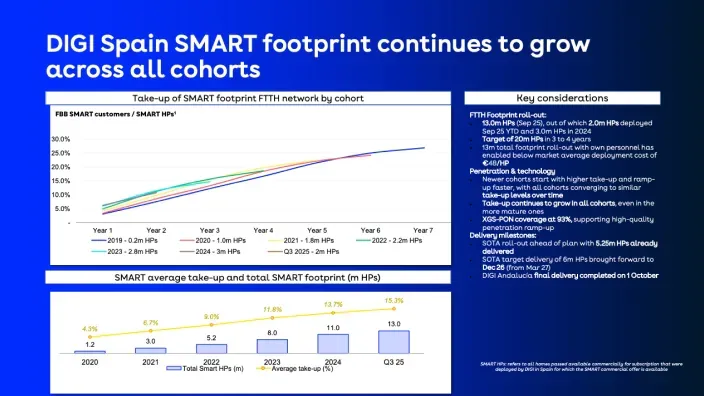 Gráfico sobre la evolución del SMART footprint FTTH de DIGI en España con datos de despliegue, penetración y consideraciones clave.