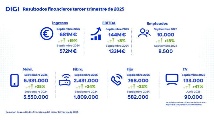 Resultados financieros de DIGI en el tercer trimestre de 2025 con ingresos, EBITDA, empleados y crecimiento por servicios
