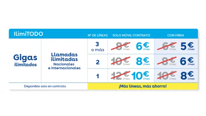 Tabla de precios de la tarifa móvil IlimiTODO con gigas y llamadas ilimitadas y descuentos por añadir líneas o fibra.