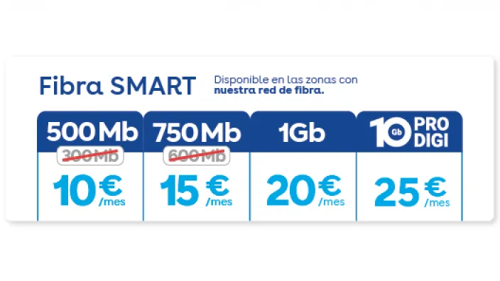 Gráfico con las tarifas de Fibra SMART de DIGI, con velocidades de 500Mb, 750Mb, 1Gb y 10Gb y sus precios.