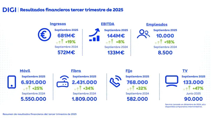 Resumen gráfico de los resultados financieros de DIGI del tercer trimestre de 2025, con datos de ingresos, EBITDA, empleados y crecimiento por servicios