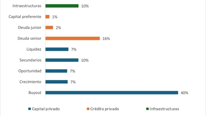 Gráfico de distribución por tipo de activo con predominio de buyout y deuda senior, según datos de gestoras a cierre de 2025.