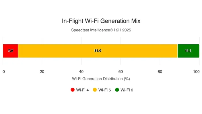 Generaciones de Wi-Fi en aviones: Wi-Fi 5 lidera el mercado con un 81% de cuota frente a Wi-Fi 6 y Wi-Fi 4.