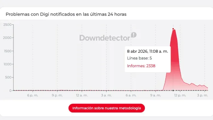 Gráfico de Downdetector muestra pico de 2338 reportes de fallas de Digi el 8 de abril de 2026.