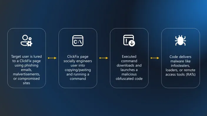 Infografía del ciberataque ClickFix. Muestra los 4 pasos: phishing, ingeniería social, ejecución y entrega de malware.